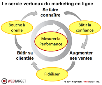 webtarget_cercle_vertueux_marketing_en_ligne_350 Illustration du cercle vertueux du marketing in ligne