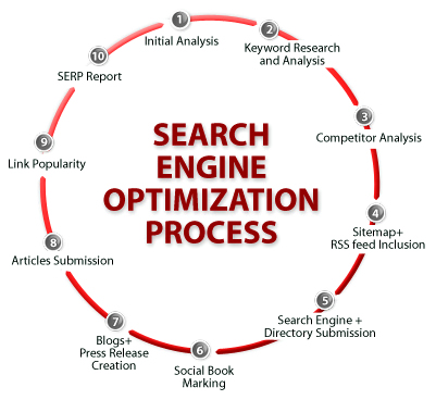 seo-process-wt SEO process image